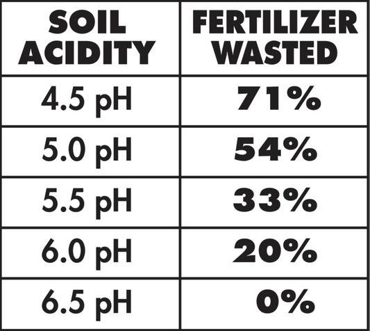 fertilizer effectiveness corresponds to acidity