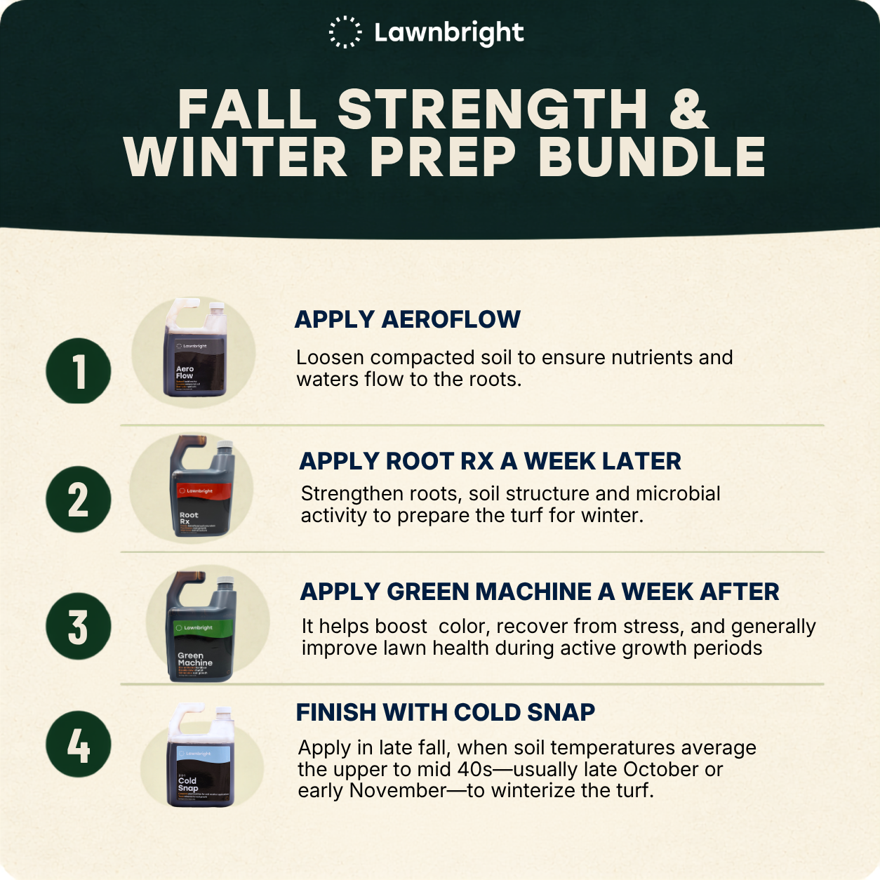 An informational graphic for Lawnbright Fall Strength & Winter Prep Bundle, outlining a four-step application schedule with text and small product bottle images.