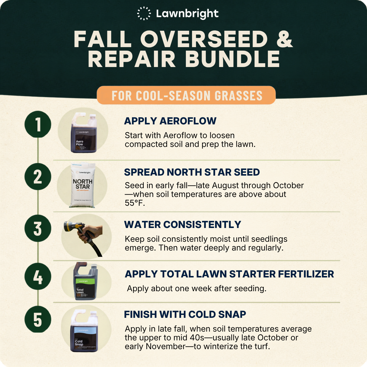 Instructions explaining how to use the fall overseed bundle