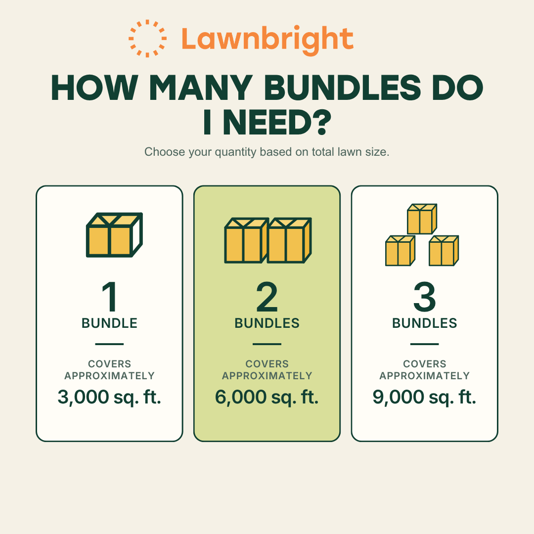 An informational graphic from Lawnbright titled 'HOW MANY BUNDLES DO I NEED?' showing three package bundle options: 1 bundle for 3,000 sq. ft.
